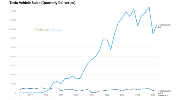 photo of Tesla Sales Down 13% (… or 18%), Yet Shareholders Have Faith — CHARTS image